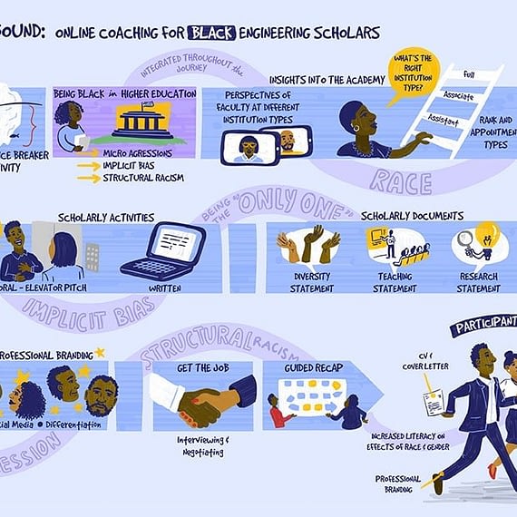 Graphic recording, Infographics, Online Coaching for Black Engineering Scholars, Fuselight Creative, Vancouver BC infographics